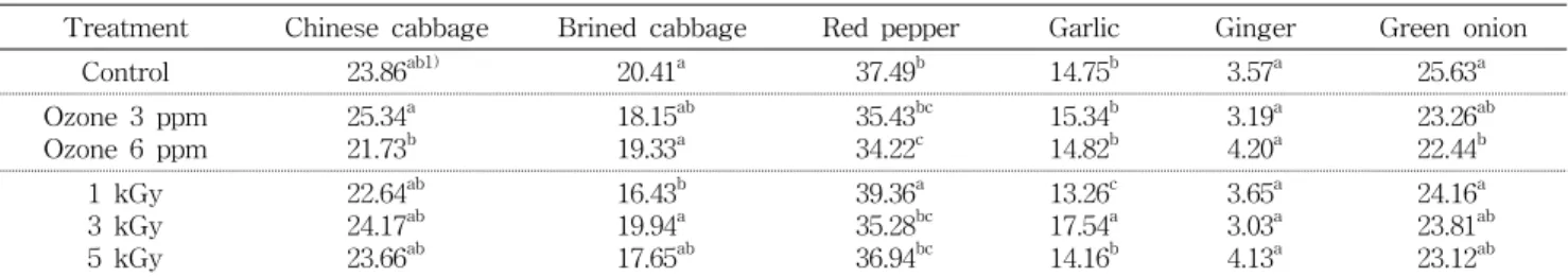 Table  1.  Effects  of  ozone  and  gamma  irradiation  treatment  on  ascorbic  acid  content  in  food  materials  for  kimchi  manufacturing             (mg%)