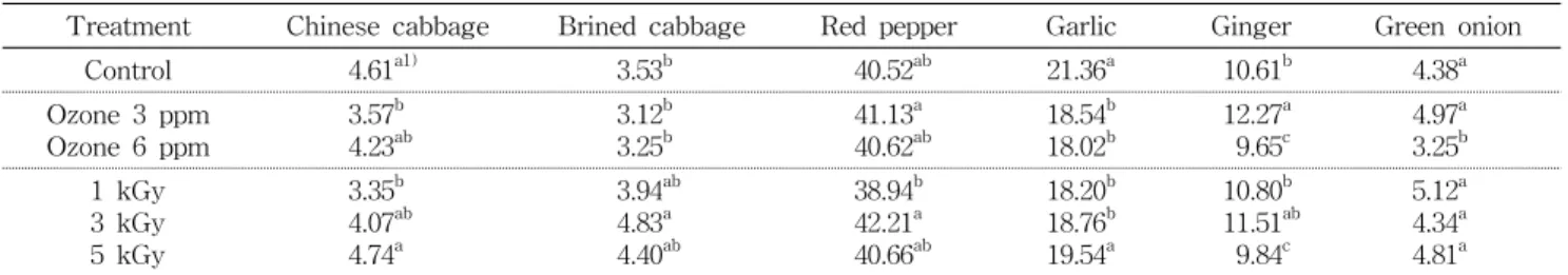 Table  3.  Effects  of  ozone  and  gamma  irradiation  treatment  on  reducing  sugar  content  in  food  materials  for  kimchi  manufactur ⁃
