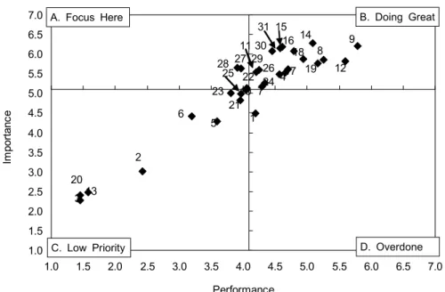 Fig.  3.  Importance ⁃ performance  analysis  of  service  encounter  quality  of  fast ⁃ food  restaurants.