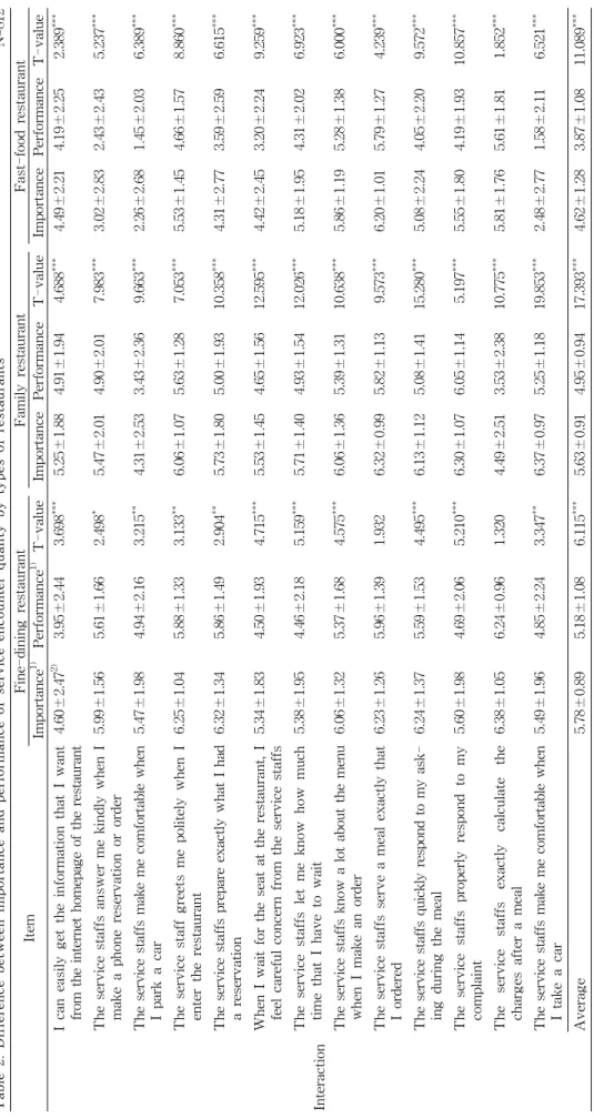 Table 2. Difference between importance and performance of service encounter quality by types of restaurants          N=812 ItemFine-dining restaurantFamily restaurantFast-food restaurant Importance1)Performance1)T-valueImportancePerformance T-valueImportan