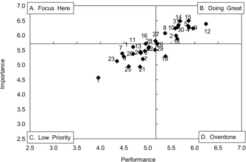 Fig.  1.  Importance ⁃ performance  analysis  of  service  encounter  quality  of  fine ⁃ dining  restaurants.