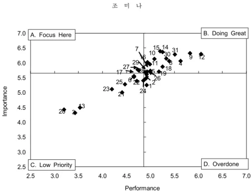 Fig.  2.  Importance ⁃ performance  analysis  of  service  encounter  quality  of  family  restaurants.