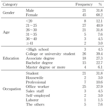 Table  1.  Demographic  characteristics  of  interviewees      (N=66) Category Frequency     % Gender Male Female 2145 31.868.2 Age <20 21∼25 26∼30 31∼35 36∼40 ≥41   82721  5  3  2 12.140.931.87.64.53.0 Education <High  school