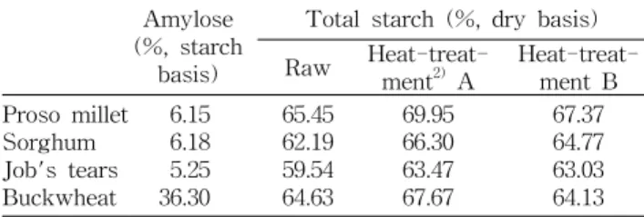Table  1.  Total  starch  contents  of  selected  grains  with  different  heat  treatment 1)