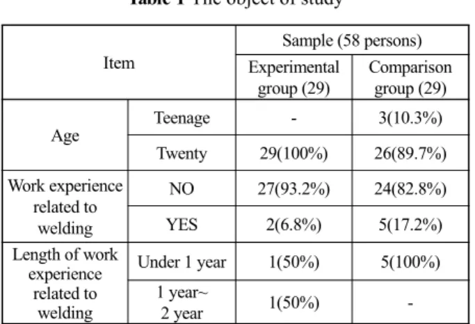 Fig. 1  The process of study Item Sample (58 persons)Experimental group (29) Comparison group (29)AgeTeenage-3(10.3%)Twenty29(100%)26(89.7%)Work experience related to weldingNO27(93.2%)24(82.8%)YES2(6.8%)5(17.2%)Length of work experience related to welding