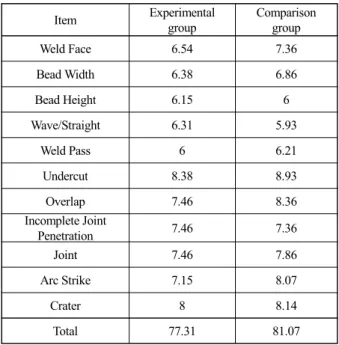Table 7 Unsatisfactory point of welding simulator for  experimental group Group Total (person) Pass (person) Drop (person) Ratio of passExperimental group29290100%Comparison group2928196%