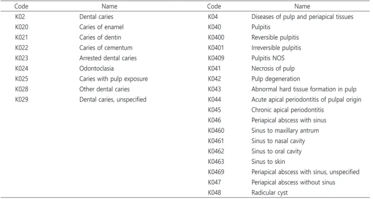 Table 2.	Korean	informative	classification	of	disease	7	treatment	codes	related	to	the	concept	'Early	childhood	caries'