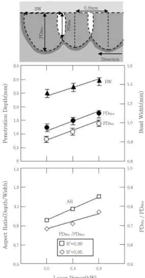 Fig. 2 Cross-section of hardening layer by various laser  power(kW) of (a) 2.0 kW, (b) 2.4 kW, (c) 2.8 kW