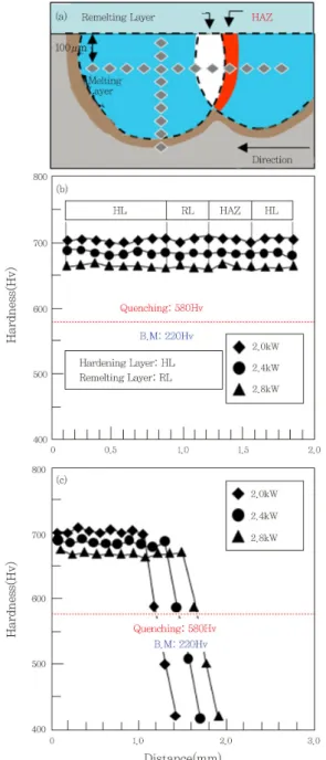 Fig. 4 Schematic illustration for measurement method of  hardness test (a) and the hardness distributions of  width (b) and depth (c) direction with increase of  laser power, respectively