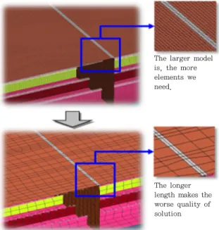 Fig. 3 Mesh Problems relating with weldment at large FE  structural modeling