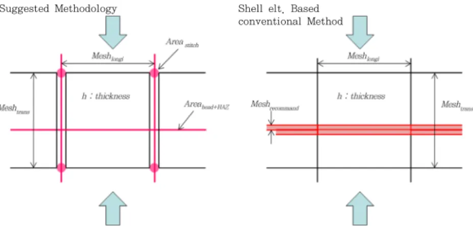 Fig. 5 Calculation of section area for a stitch (truss) element