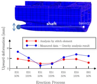 Fig. 11 Upward (downward) deformation of centering  during erection process