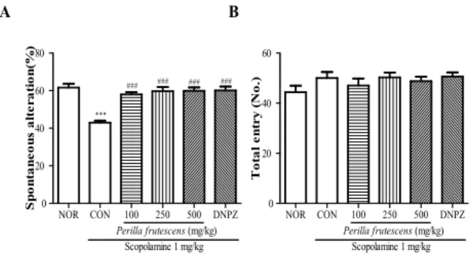 Fig.  1.  Effect  of  P.  frutescens  on  Y-maze  test  using  scopolamine  (1  mg/kg, i.p)-induced  memory impairment mice