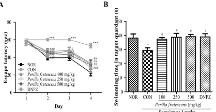 Fig.  5.  Effect  of  P.  frutescens  on  DPPH  free  radical  scavenging  activity.  The  values  shown  the  mean±SEM(n=3-6).