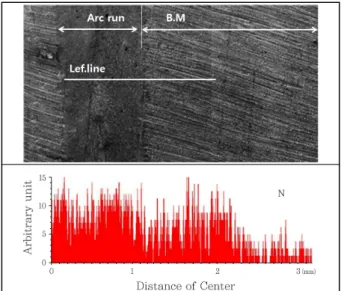 Fig. 9 EDX analysis of bead surface(Melt run welding with  98%Ar＋2%N 2 , Arc length 9mm)
