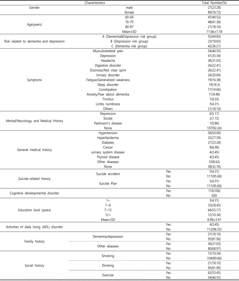 Table  1.  Characteristics  of  patients  (n=116)