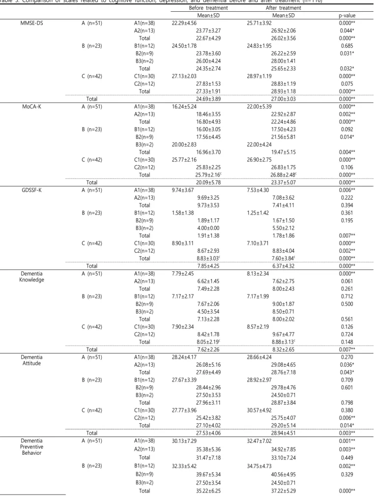 Table  3.  Comparison  of  scales  related  to  cognitive  function,  depression,  and  dementia  before  and  after  treatment  (n=116) Before  treatment After  treatment