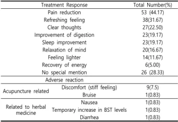 Table  4.  Changes  in  the  classification  of  dementia  and  depression  risk  groups  before  and  after  treatment  (n=116)