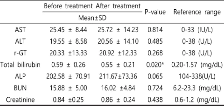 Table  7.  Changes  in  laboratory  parameters  by  the  blood  test.