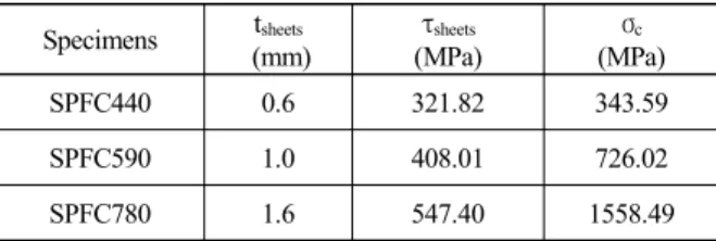 Table 2 Thickness and shear strength of sheets, com- com-pressive strength of rivets