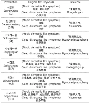 Table  1.  Most  related  Effects  of  Prescription  with  Atopic  Dermatitis  and  Sleep  problems  from  the  Database