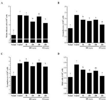 Fig.  6.  Changes  on  the  complete  blood  count  after  HPL-01  treatments in DSS induced colitis in rats