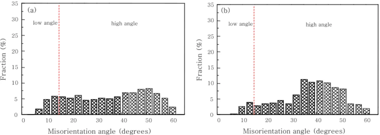 Fig. 5  Misorientation angle distributions of friction stir welded Al6061 and HT590 acquired by EBSD; (a) stir zone of  Al60601 and (b) stir zone of HT590