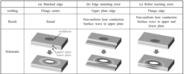 Fig. 1  Possible error sources of unmatched edge weld in RSW process 있는  경우  진동에  의해  잡음을  일으키는  것이다