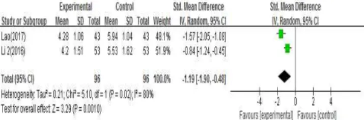 Fig.  6.  Meta  analysis  outcome  of  efficiency  rate  between  Acupotomy+Sodium  Hyaluronate  inj