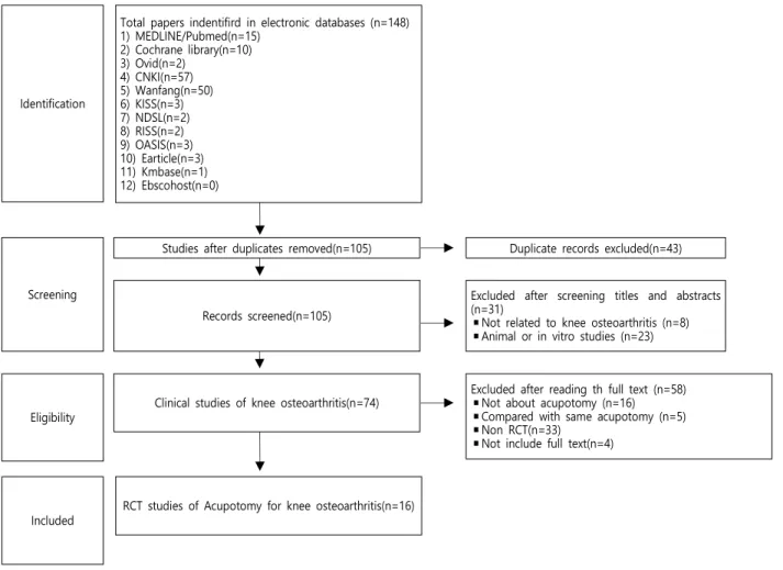 Fig.  2.  Studies  of  acupotomy  therapy  for  knee  osteoarthritis  by  year.