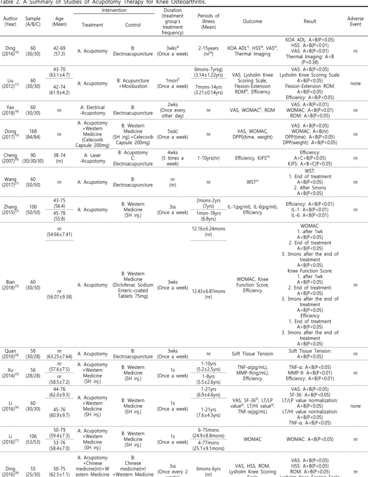 Table  2.  A  Summary  of  Studies  of  Acupotomy  Therapy  for  Knee  Osteoarthritis