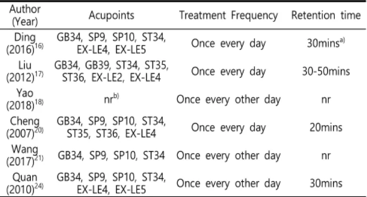 Table  5.  Characteristics  of  Acupuncture  Therapy  used  in  Control  Groups