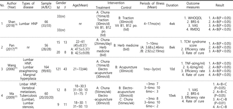 Table  2.  Summary  of  the  Studies  in  which  the  Intervention  Method  is  Chuna  Complex  Treatment No