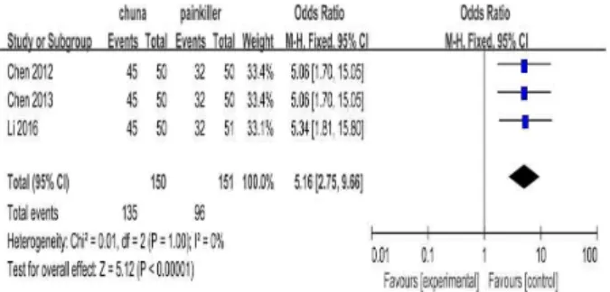 Fig.  7.  Meta  analysis  outcome  of  efficiency  rate  between  chuna  and  herb  medicine.