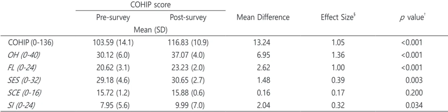 Table 3. Overall	Child	Oral	Health	Impact	Profile	scores	before	and	after	Dental	Preventive	Health	Services	for	Children	(n	=	107)