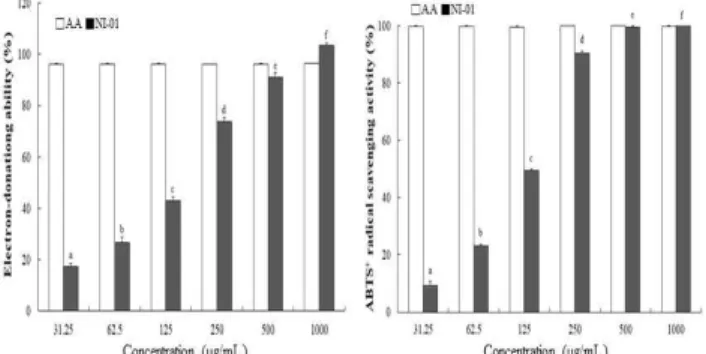 Fig. 1. Electron-donating ability and ABTS +  radical scavenging activity  of NI-01.  Values represent mean ± SD of three independent experiments
