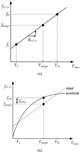 Fig.  1.  VCO  frequency  tuning  characteristic  according  to  (a)  ideal K VCO , (b) practical K VCO.