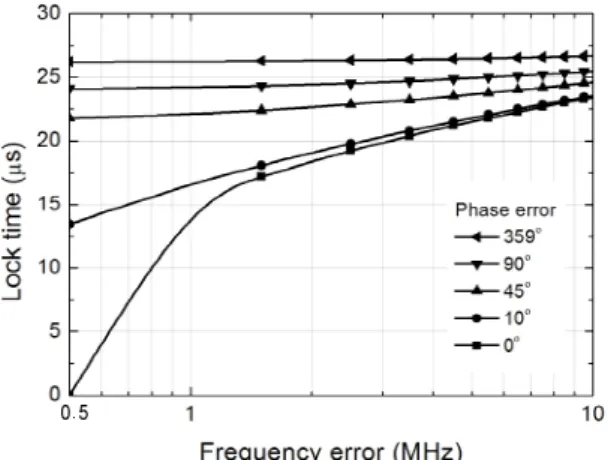 Fig. 3. Proposed initial frequency preset circuit. 