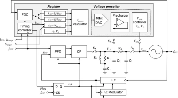 Fig. 5. DS fractional-N PLL synthesizer with the initial frequency presetting circuit