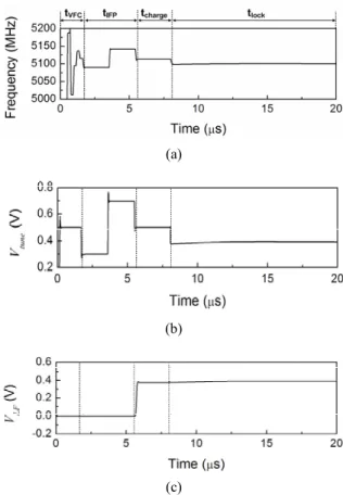 Fig.  16  compares  the  lock  time  for  the  conventional 