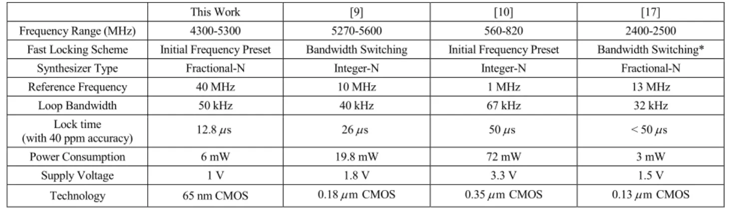Table  1  compares  the  proposed  methods  with  prior  methods.  With  a  similar  loop  bandwidth,  the  proposed  technique demonstrates the fastest lock time