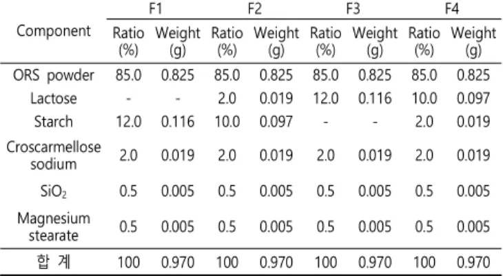 Table  2.  Pre-formulation  of  the  Oryeong-san  tablets Component F1 F2 F3 F4 Ratio (%) Weight(g) Ratio(%) Weight(g) Ratio(%) Weight(g) Ratio(%) Weight(g) ORS  powder 85.0 0.825 85.0 0.825 85.0 0.825 85.0 0.825 Lactose - - 2.0 0.019 12.0 0.116 10.0 0.097