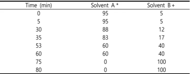 Table  3.  Solvent  Gradient  conditions  for  HPLC-PDA  Analysis