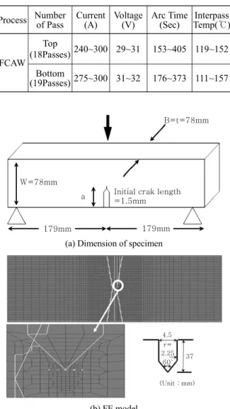 Fig. 2  Dimension of specimen and FE modelTable 3  Welding condition for EGW