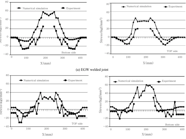 Fig. 6  Comparison of the welding residual stress values for EGW and FCAW welded specimen: (Left) top side, (Right)  bottom side