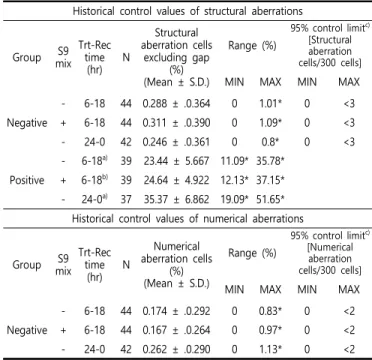 Table  3.  Historical  Control  Data