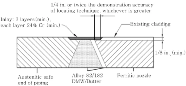 Table 1  Materials of each part of weld specimens used in this research 