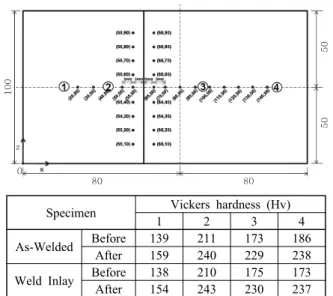 Fig. 7  Surface roughness measurement after UNSM  treatment (XZ plane)