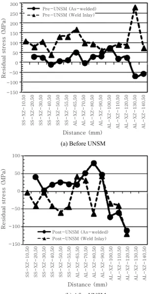 Fig. 11  Comparison of residual stress for As-welded and  weld Inlay specimen 