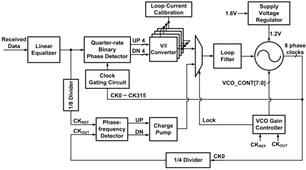Fig.  2  shows  a  block  diagram  of  the  proposed  CDR  circuit  with  the  adaptive  loop  bandwidth  calibration  and  the  idle  power  saved  frequency  acquisition